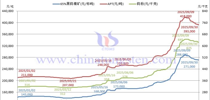 2025年前三季度鎢制品價(jià)格走勢(shì)全圖及評(píng)述